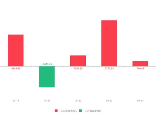 熙菱信息盤中快速拉升6.17%，主力資金凈流入769.44萬元